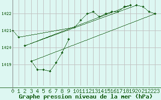 Courbe de la pression atmosphrique pour Coulommes-et-Marqueny (08)