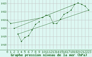 Courbe de la pression atmosphrique pour Ste (34)