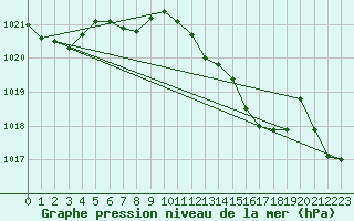 Courbe de la pression atmosphrique pour Weinbiet