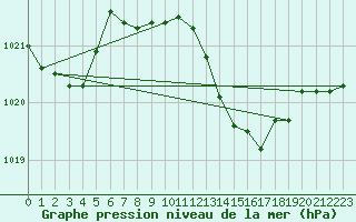 Courbe de la pression atmosphrique pour Alicante