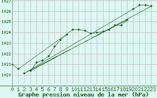 Courbe de la pression atmosphrique pour Santander (Esp)