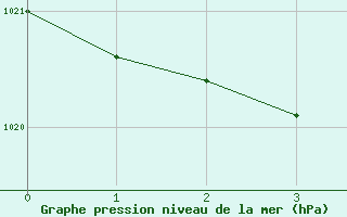 Courbe de la pression atmosphrique pour Ishinomaki