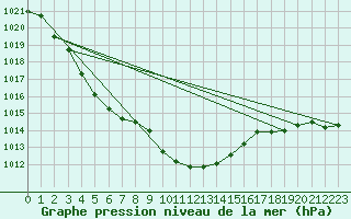 Courbe de la pression atmosphrique pour Krosno