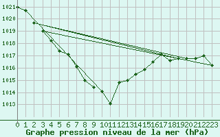 Courbe de la pression atmosphrique pour Bannalec (29)