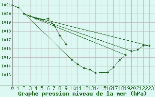 Courbe de la pression atmosphrique pour Weitensfeld