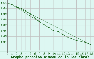 Courbe de la pression atmosphrique pour Setsa