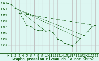 Courbe de la pression atmosphrique pour Vias (34)