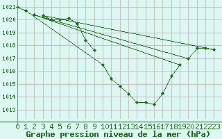 Courbe de la pression atmosphrique pour Comprovasco