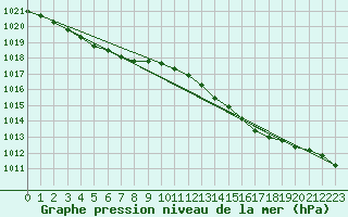 Courbe de la pression atmosphrique pour Harville (88)