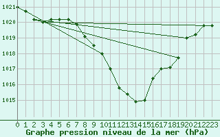 Courbe de la pression atmosphrique pour Zeltweg / Autom. Stat.