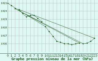 Courbe de la pression atmosphrique pour Genthin