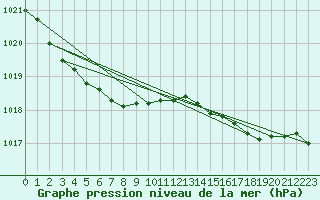 Courbe de la pression atmosphrique pour Machrihanish