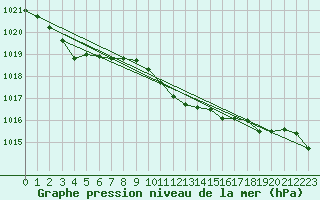 Courbe de la pression atmosphrique pour Six-Fours (83)