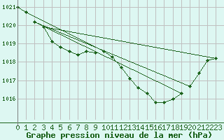 Courbe de la pression atmosphrique pour Estoher (66)