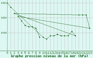 Courbe de la pression atmosphrique pour Strommingsbadan