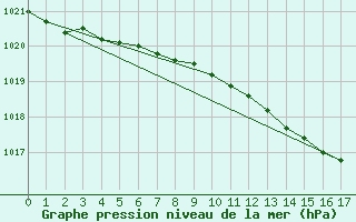 Courbe de la pression atmosphrique pour Vihti Maasoja