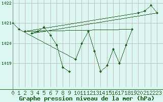 Courbe de la pression atmosphrique pour Lesce