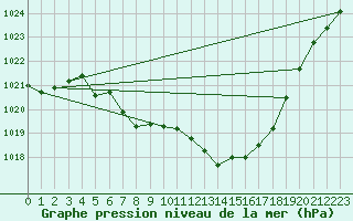 Courbe de la pression atmosphrique pour Zeltweg / Autom. Stat.