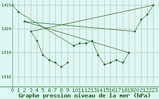 Courbe de la pression atmosphrique pour Saint-Georges-d