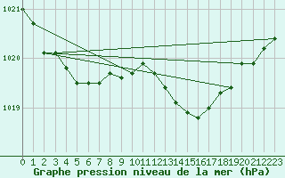 Courbe de la pression atmosphrique pour Izegem (Be)