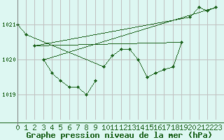 Courbe de la pression atmosphrique pour Nris-les-Bains (03)