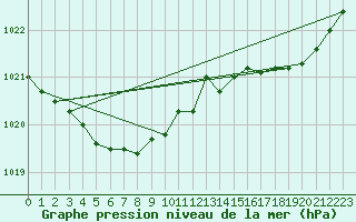 Courbe de la pression atmosphrique pour Lannion (22)