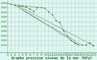 Courbe de la pression atmosphrique pour Brigueuil (16)