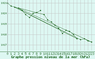 Courbe de la pression atmosphrique pour Plymouth (UK)