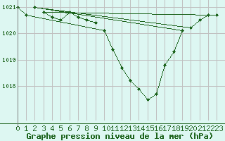 Courbe de la pression atmosphrique pour Gttingen