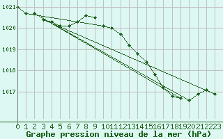 Courbe de la pression atmosphrique pour Hestrud (59)