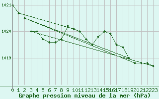 Courbe de la pression atmosphrique pour Kvikkjokk Arrenjarka A
