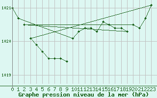 Courbe de la pression atmosphrique pour Le Mesnil-Esnard (76)