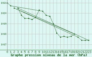 Courbe de la pression atmosphrique pour Aniane (34)