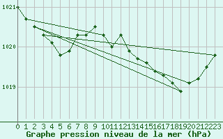Courbe de la pression atmosphrique pour Mgevette (74)