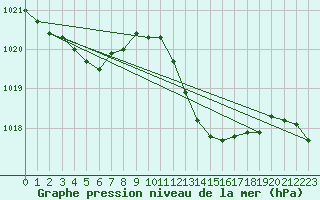 Courbe de la pression atmosphrique pour Perpignan Moulin  Vent (66)