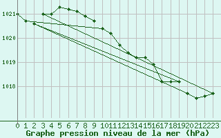 Courbe de la pression atmosphrique pour Giresun