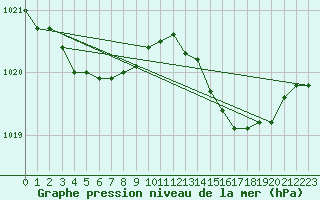Courbe de la pression atmosphrique pour Xonrupt-Longemer (88)