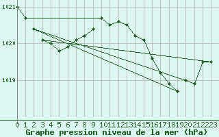 Courbe de la pression atmosphrique pour Saint-Jean-de-Vedas (34)