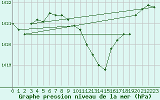 Courbe de la pression atmosphrique pour Mosen