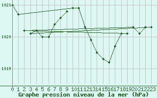 Courbe de la pression atmosphrique pour Guret Saint-Laurent (23)