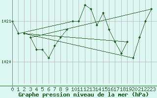Courbe de la pression atmosphrique pour Saint-Igneuc (22)
