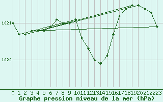 Courbe de la pression atmosphrique pour Sandomierz