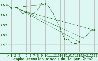 Courbe de la pression atmosphrique pour Ste (34)