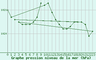 Courbe de la pression atmosphrique pour Fameck (57)