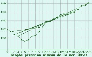 Courbe de la pression atmosphrique pour Biarritz (64)