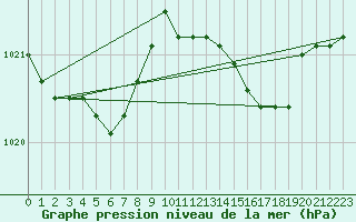 Courbe de la pression atmosphrique pour Culdrose