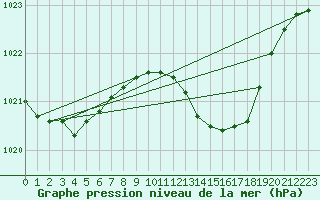 Courbe de la pression atmosphrique pour Landivisiau (29)