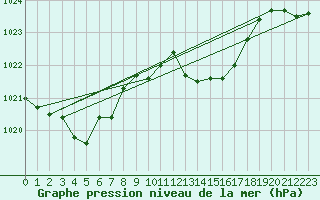 Courbe de la pression atmosphrique pour Frontenay (79)