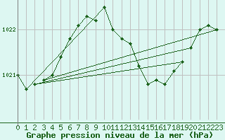 Courbe de la pression atmosphrique pour Koppigen