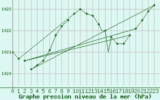 Courbe de la pression atmosphrique pour Gibraltar (UK)